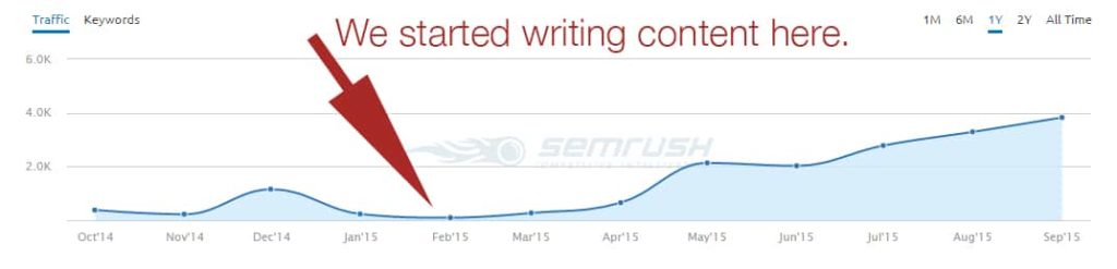 content writing graph